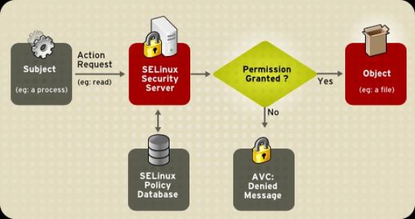 На скриншоте показано как работает SELinux.