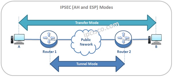 Общий ключ ipsec. IPSEC. IPSEC ESP Ah. Визуализация сетевого трафика. Безопасная Ассоциация IPSEC.